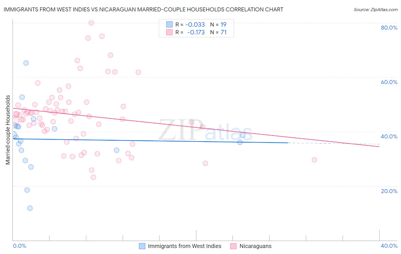 Immigrants from West Indies vs Nicaraguan Married-couple Households
