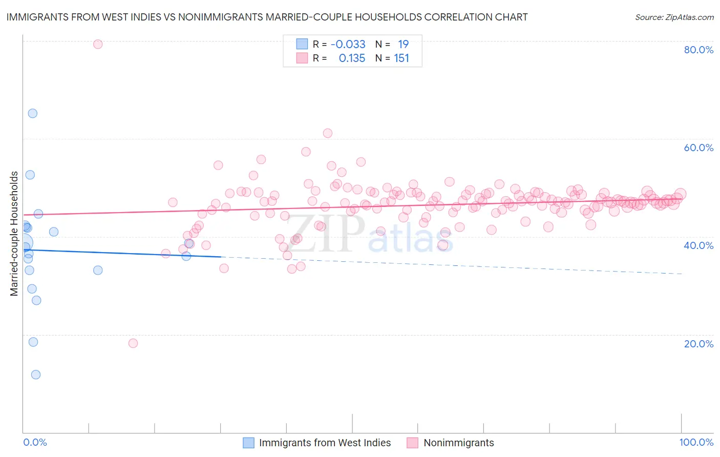 Immigrants from West Indies vs Nonimmigrants Married-couple Households