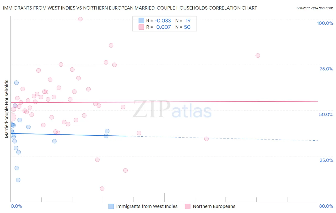 Immigrants from West Indies vs Northern European Married-couple Households