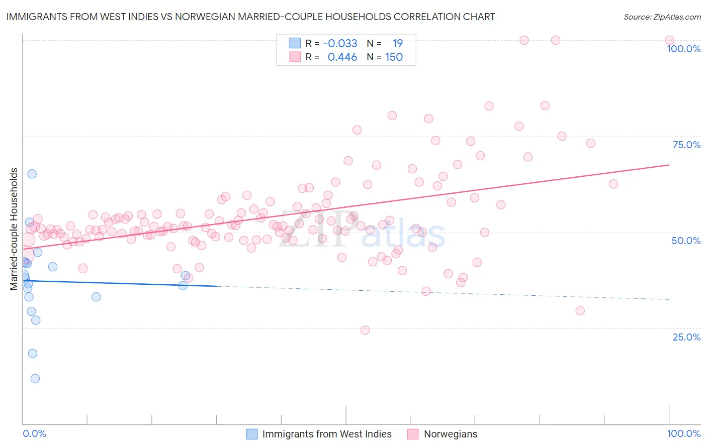 Immigrants from West Indies vs Norwegian Married-couple Households