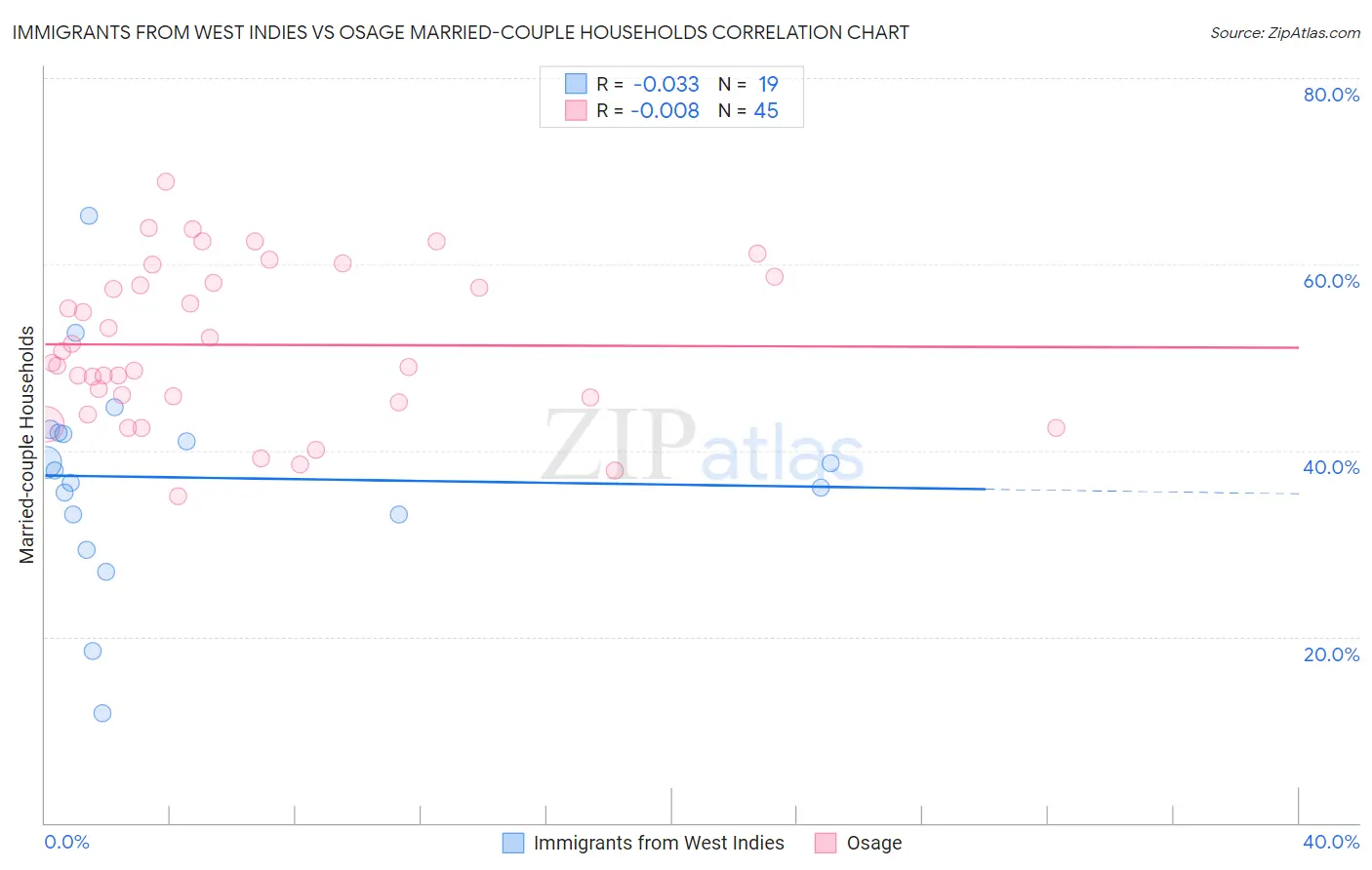 Immigrants from West Indies vs Osage Married-couple Households