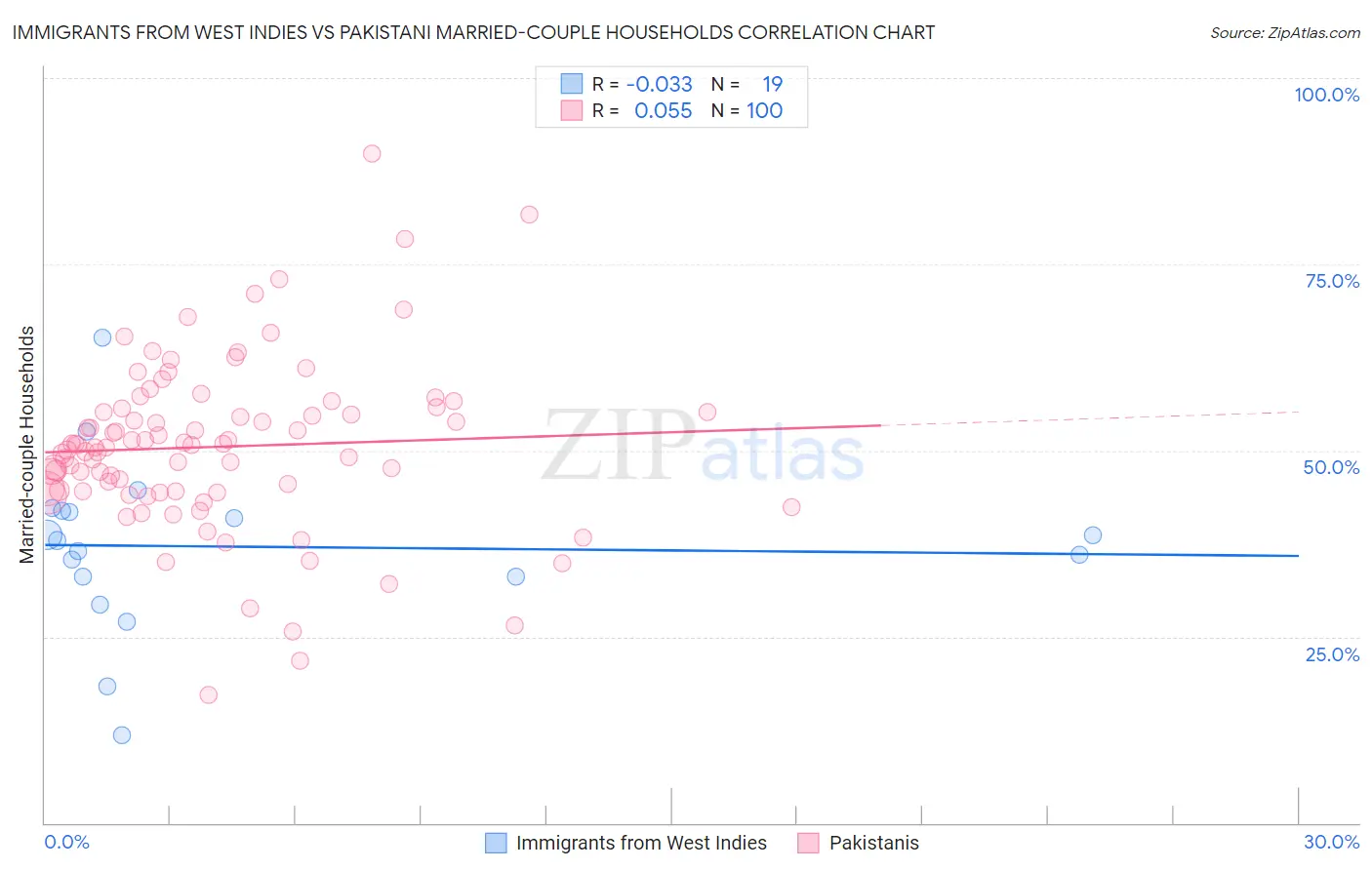 Immigrants from West Indies vs Pakistani Married-couple Households