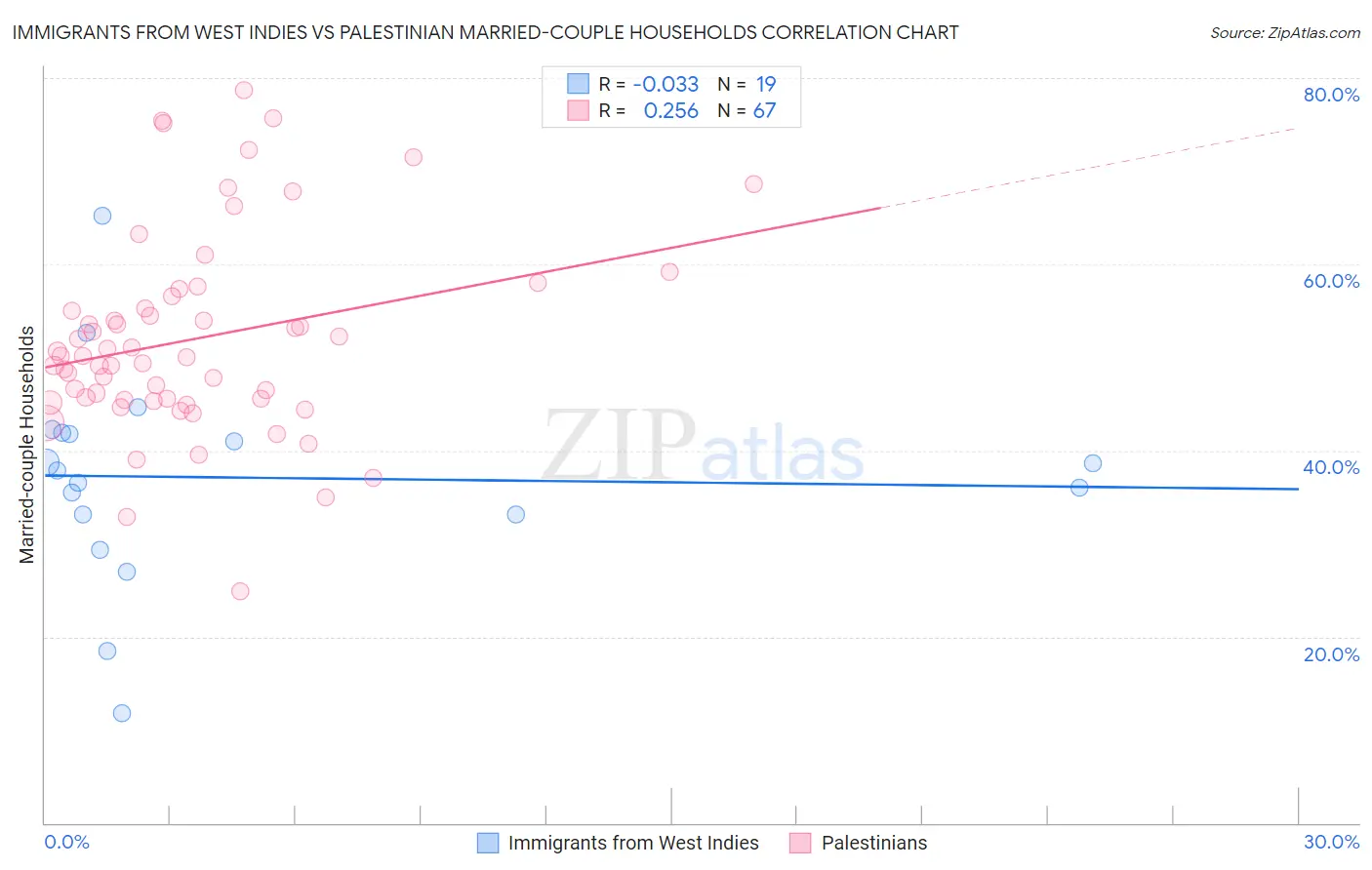 Immigrants from West Indies vs Palestinian Married-couple Households