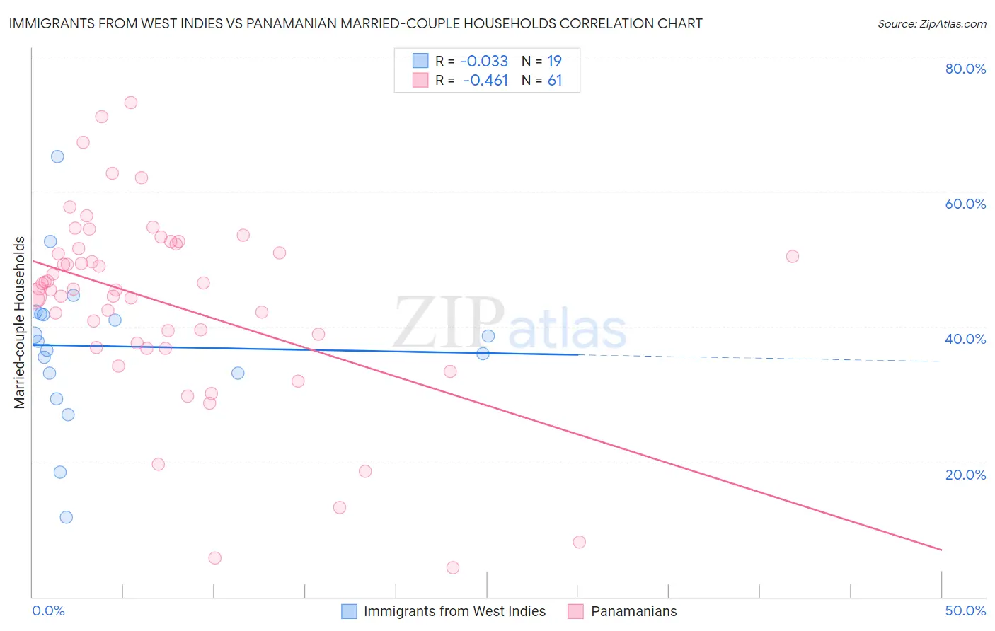 Immigrants from West Indies vs Panamanian Married-couple Households