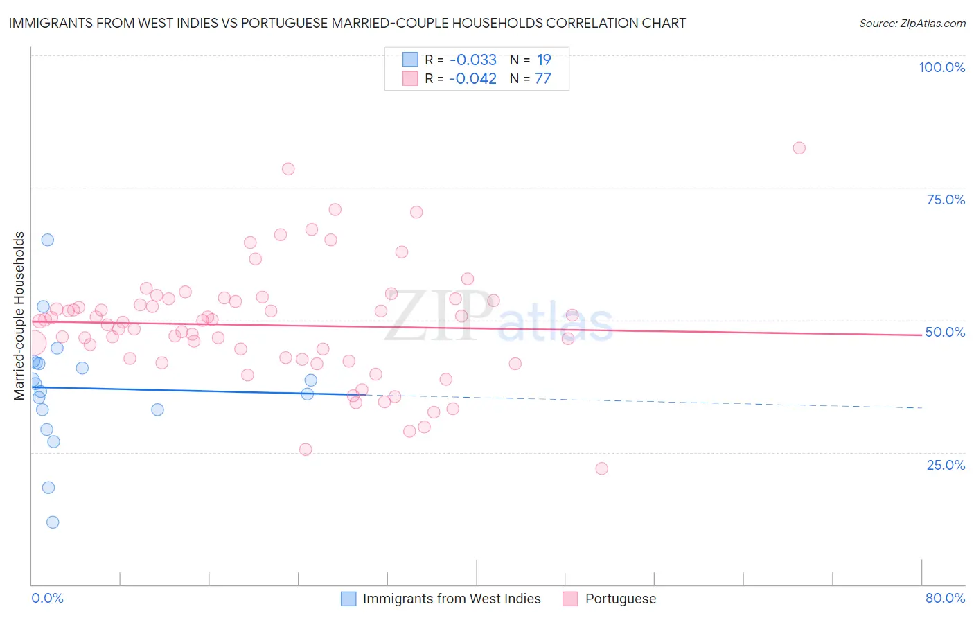 Immigrants from West Indies vs Portuguese Married-couple Households