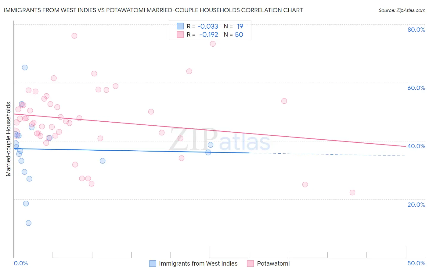 Immigrants from West Indies vs Potawatomi Married-couple Households