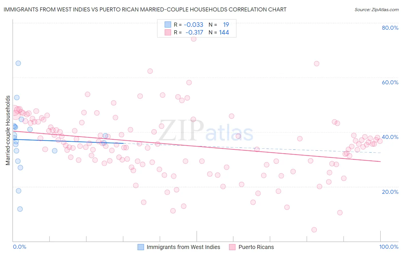 Immigrants from West Indies vs Puerto Rican Married-couple Households