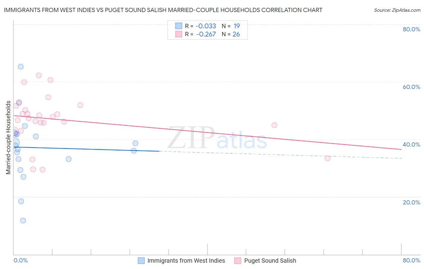 Immigrants from West Indies vs Puget Sound Salish Married-couple Households