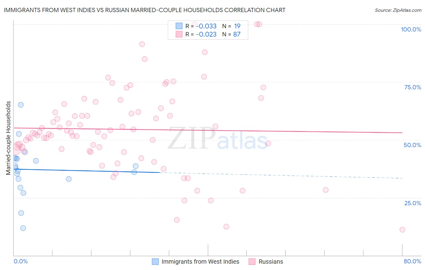 Immigrants from West Indies vs Russian Married-couple Households