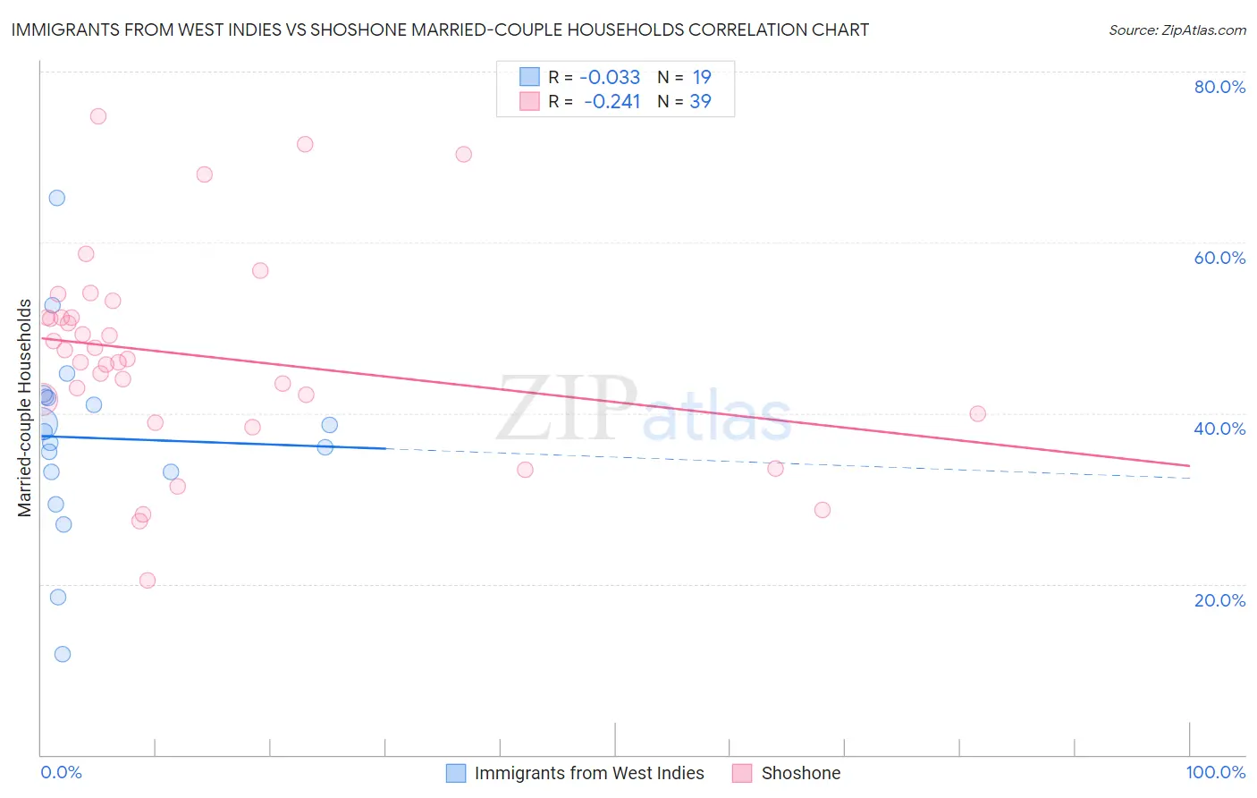 Immigrants from West Indies vs Shoshone Married-couple Households