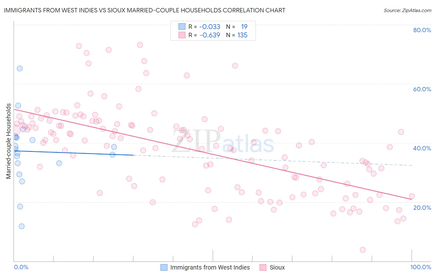 Immigrants from West Indies vs Sioux Married-couple Households