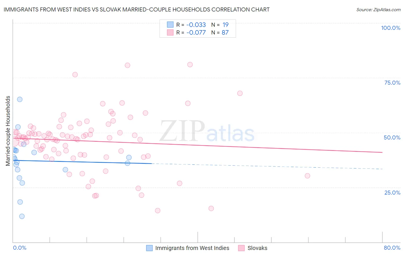 Immigrants from West Indies vs Slovak Married-couple Households