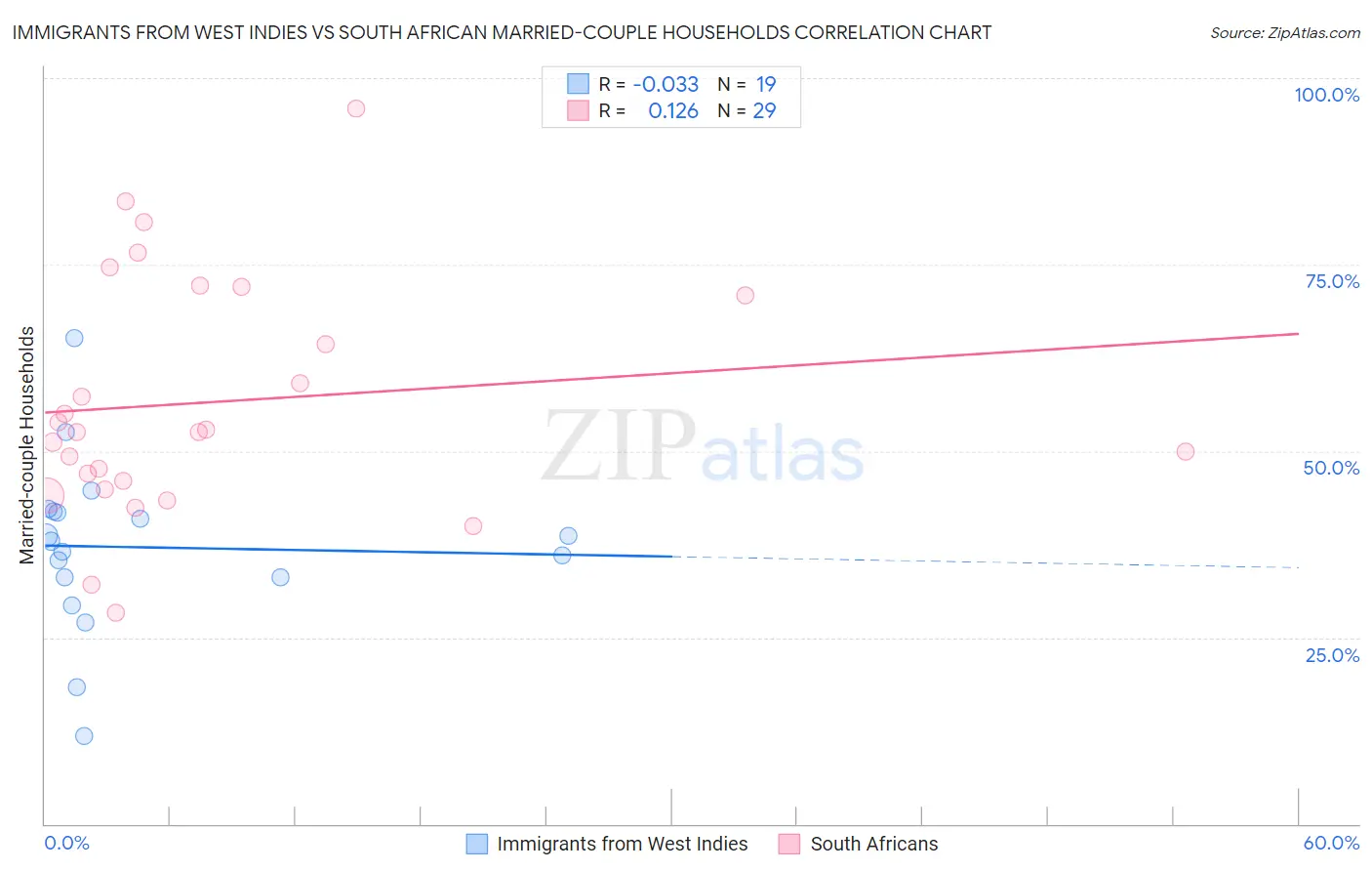 Immigrants from West Indies vs South African Married-couple Households