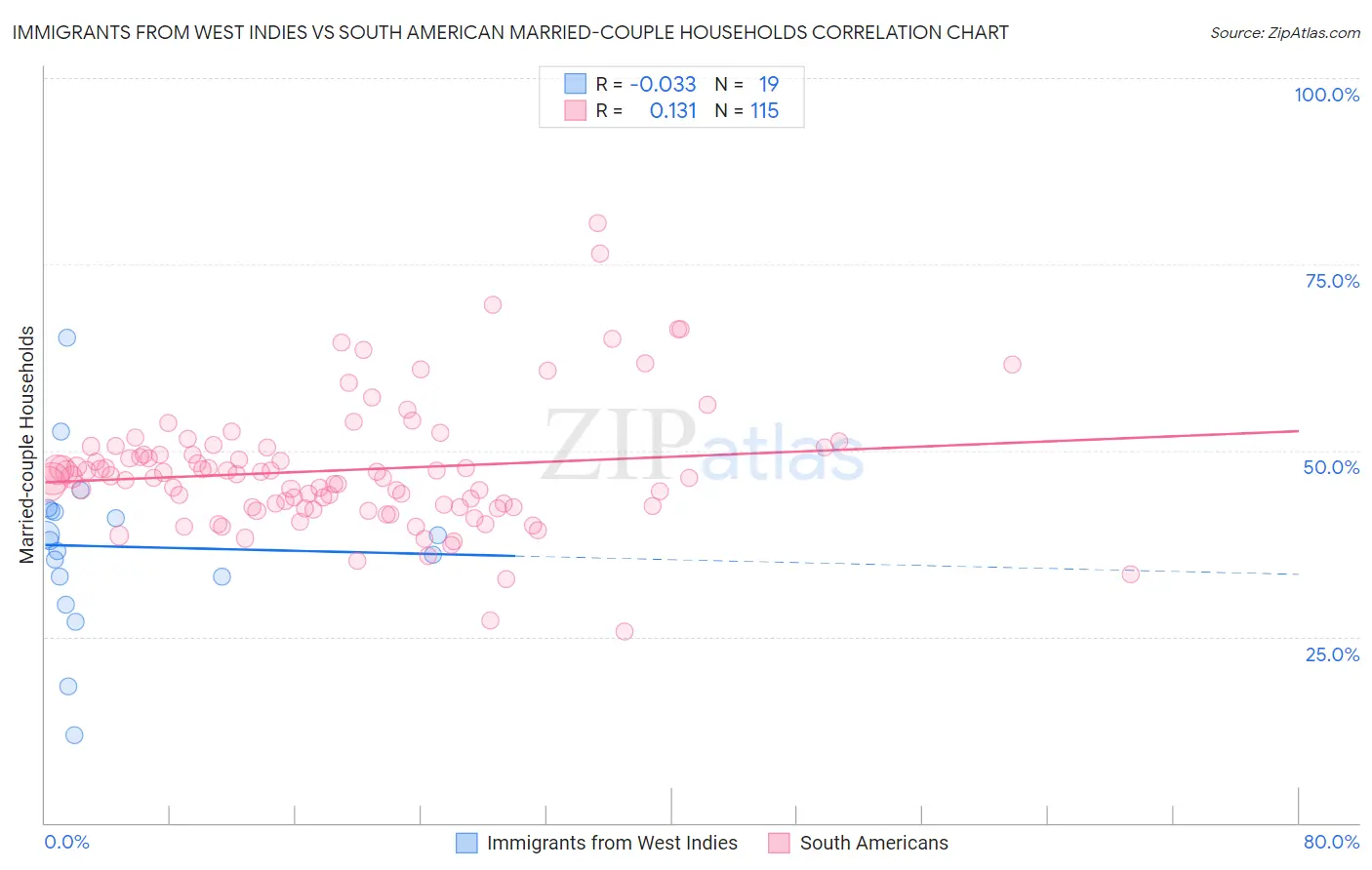 Immigrants from West Indies vs South American Married-couple Households