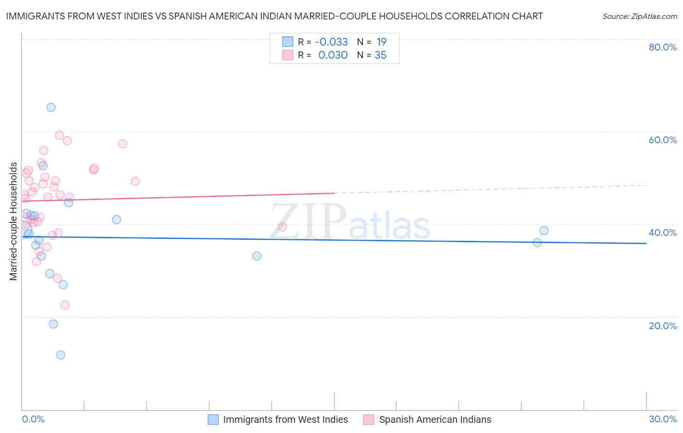 Immigrants from West Indies vs Spanish American Indian Married-couple Households