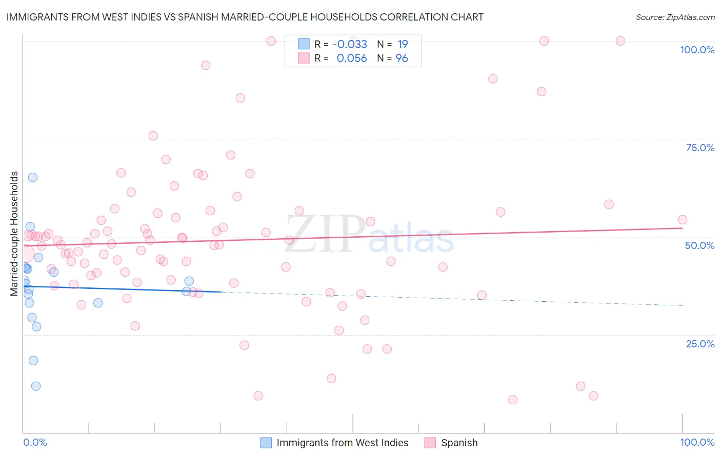 Immigrants from West Indies vs Spanish Married-couple Households