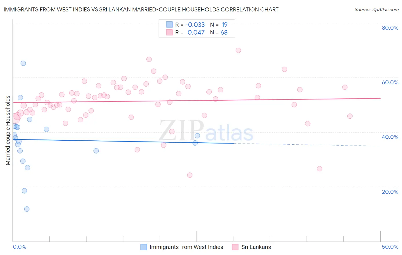 Immigrants from West Indies vs Sri Lankan Married-couple Households