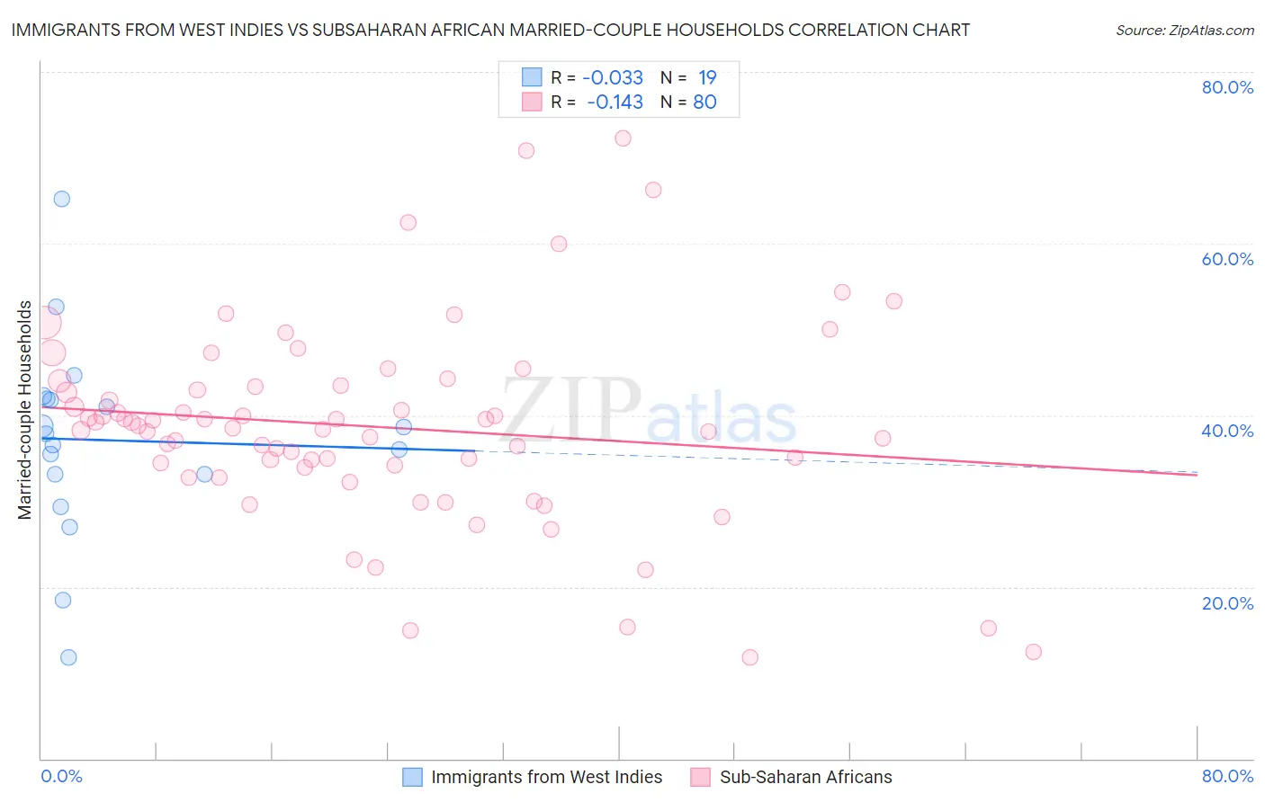 Immigrants from West Indies vs Subsaharan African Married-couple Households