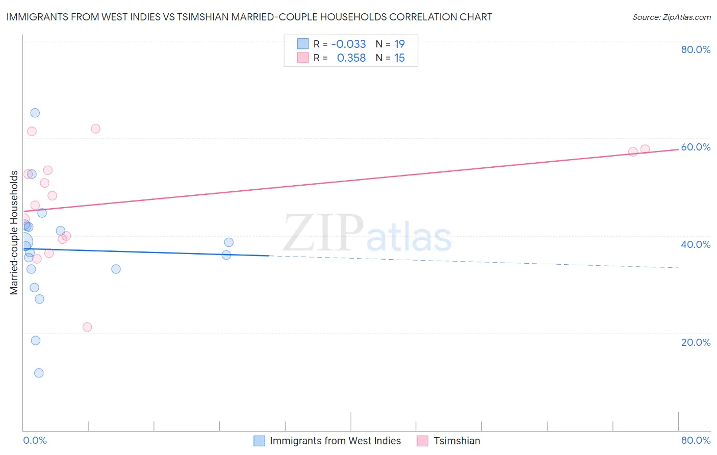 Immigrants from West Indies vs Tsimshian Married-couple Households