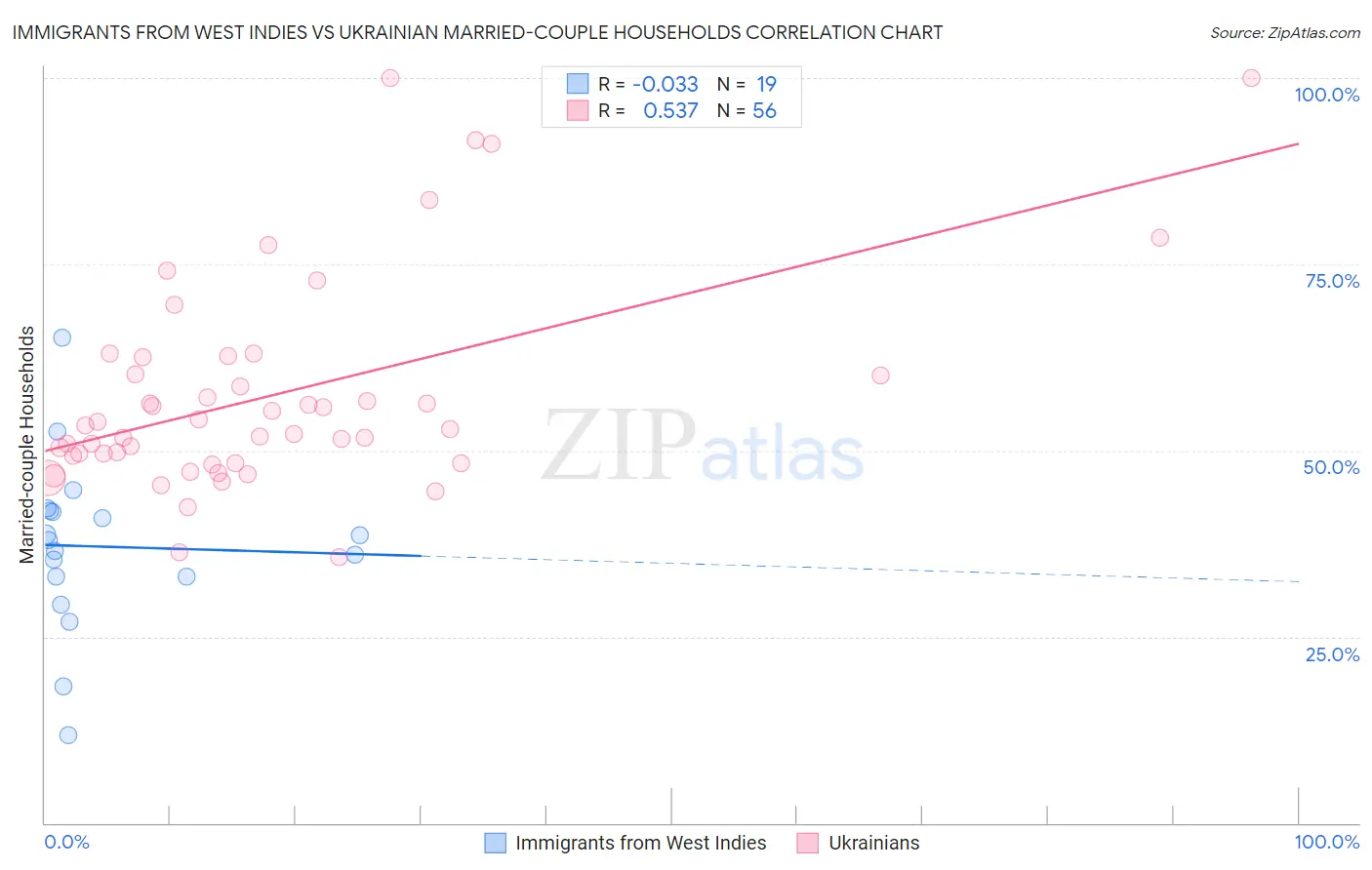 Immigrants from West Indies vs Ukrainian Married-couple Households