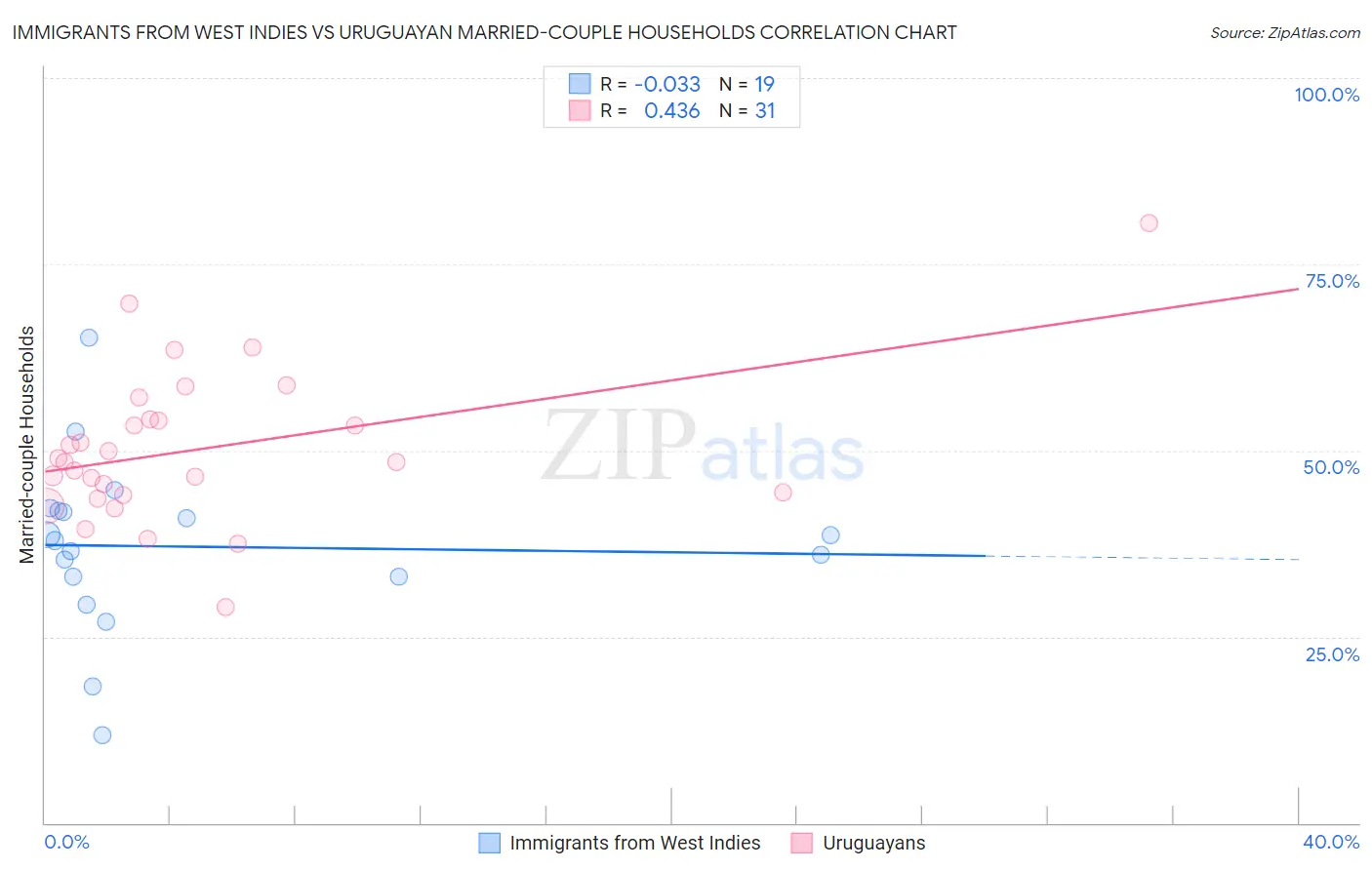Immigrants from West Indies vs Uruguayan Married-couple Households