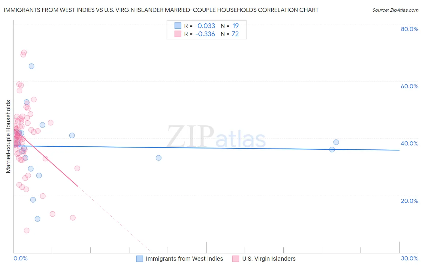 Immigrants from West Indies vs U.S. Virgin Islander Married-couple Households