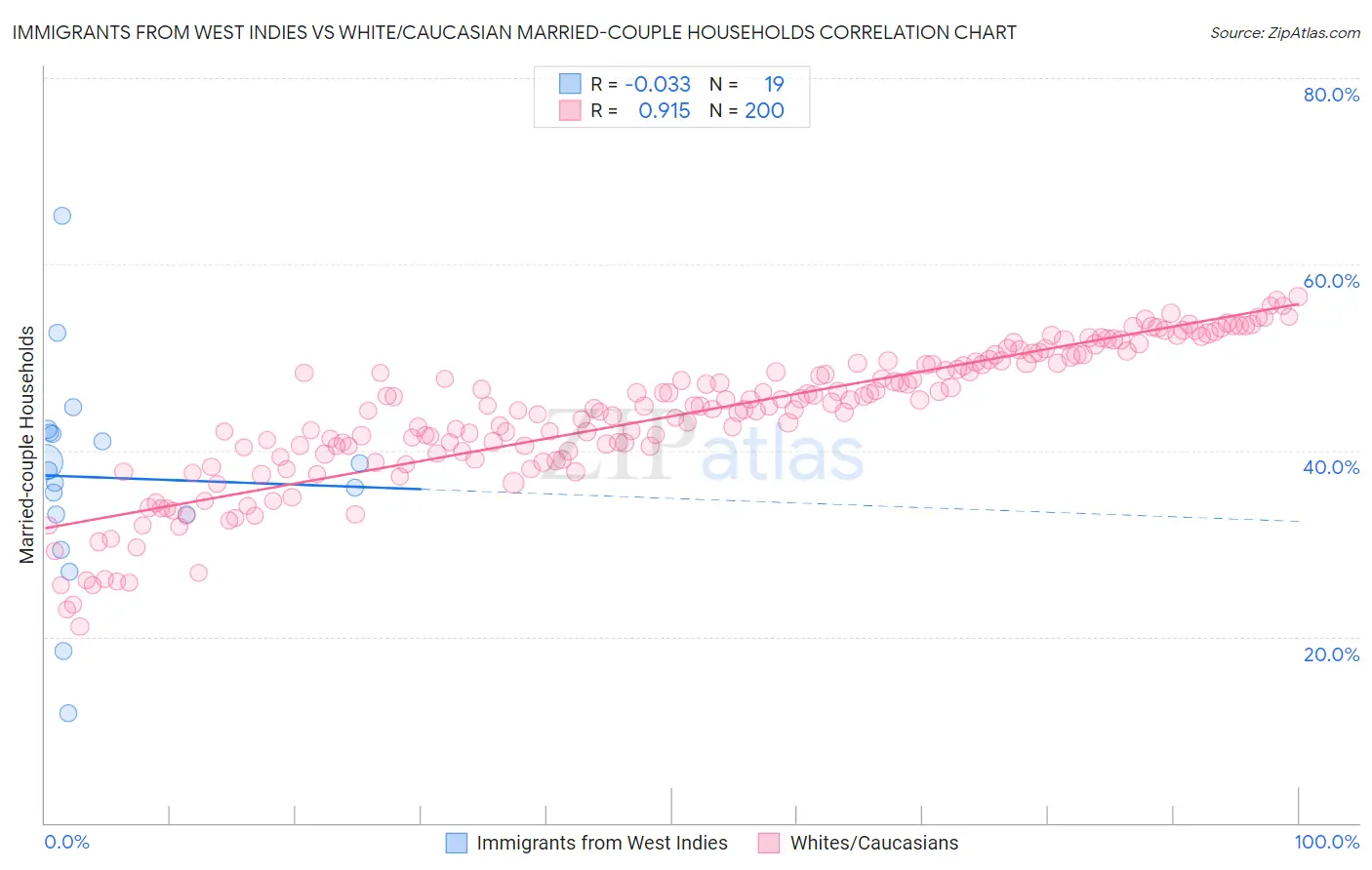 Immigrants from West Indies vs White/Caucasian Married-couple Households