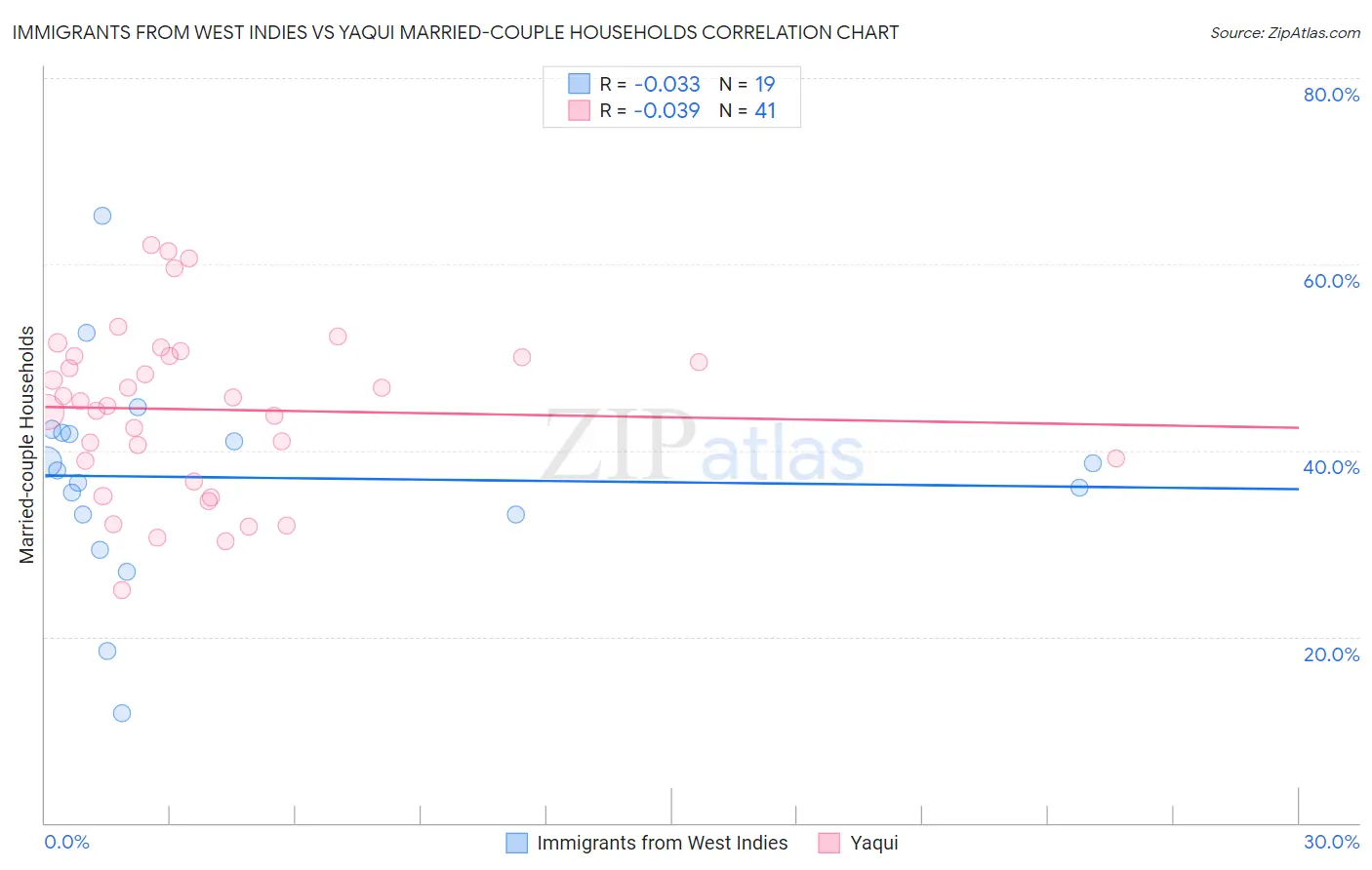 Immigrants from West Indies vs Yaqui Married-couple Households