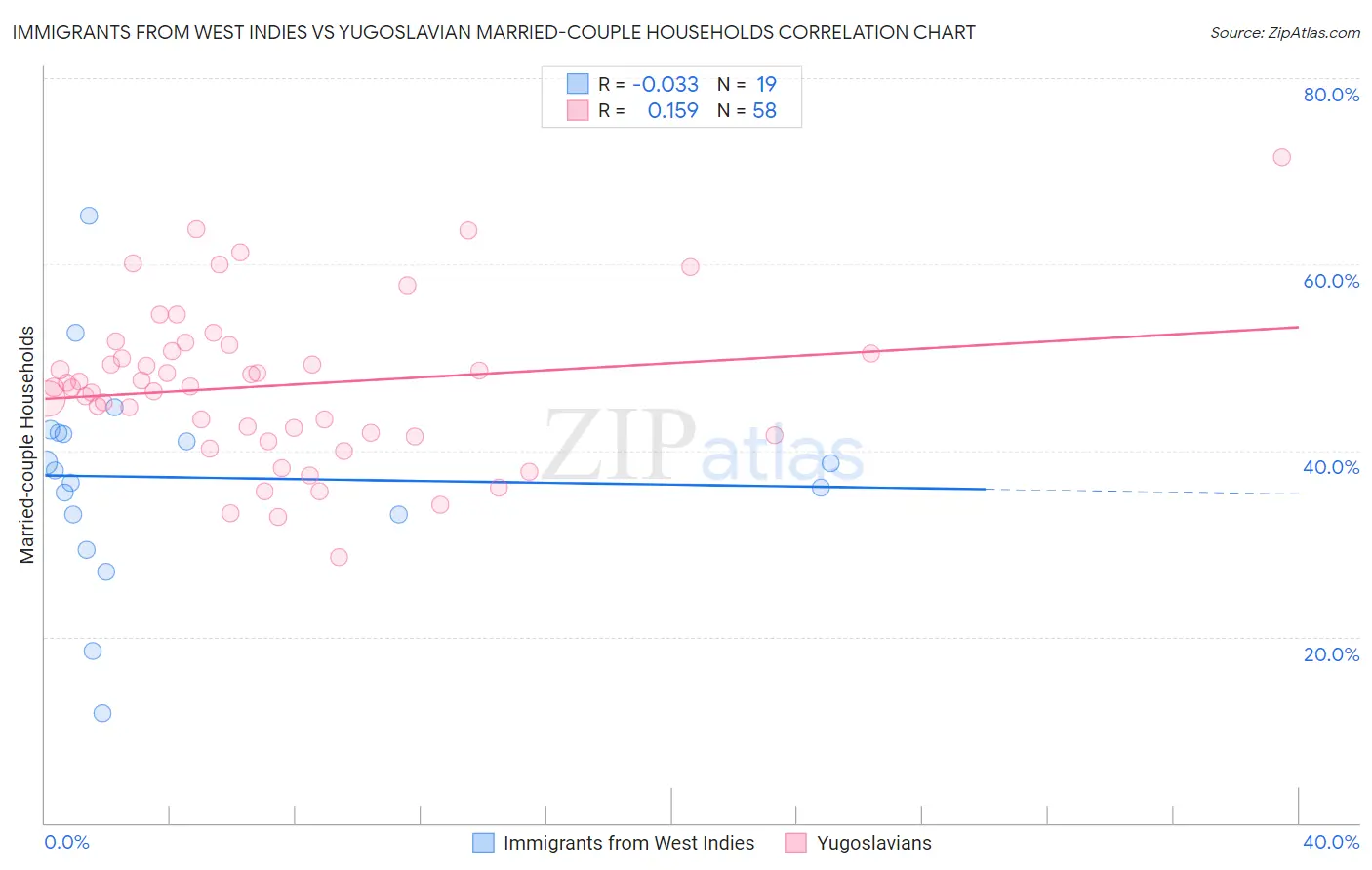 Immigrants from West Indies vs Yugoslavian Married-couple Households
