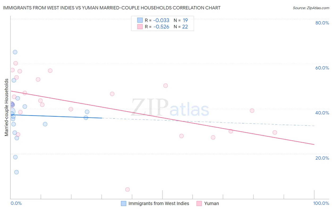 Immigrants from West Indies vs Yuman Married-couple Households