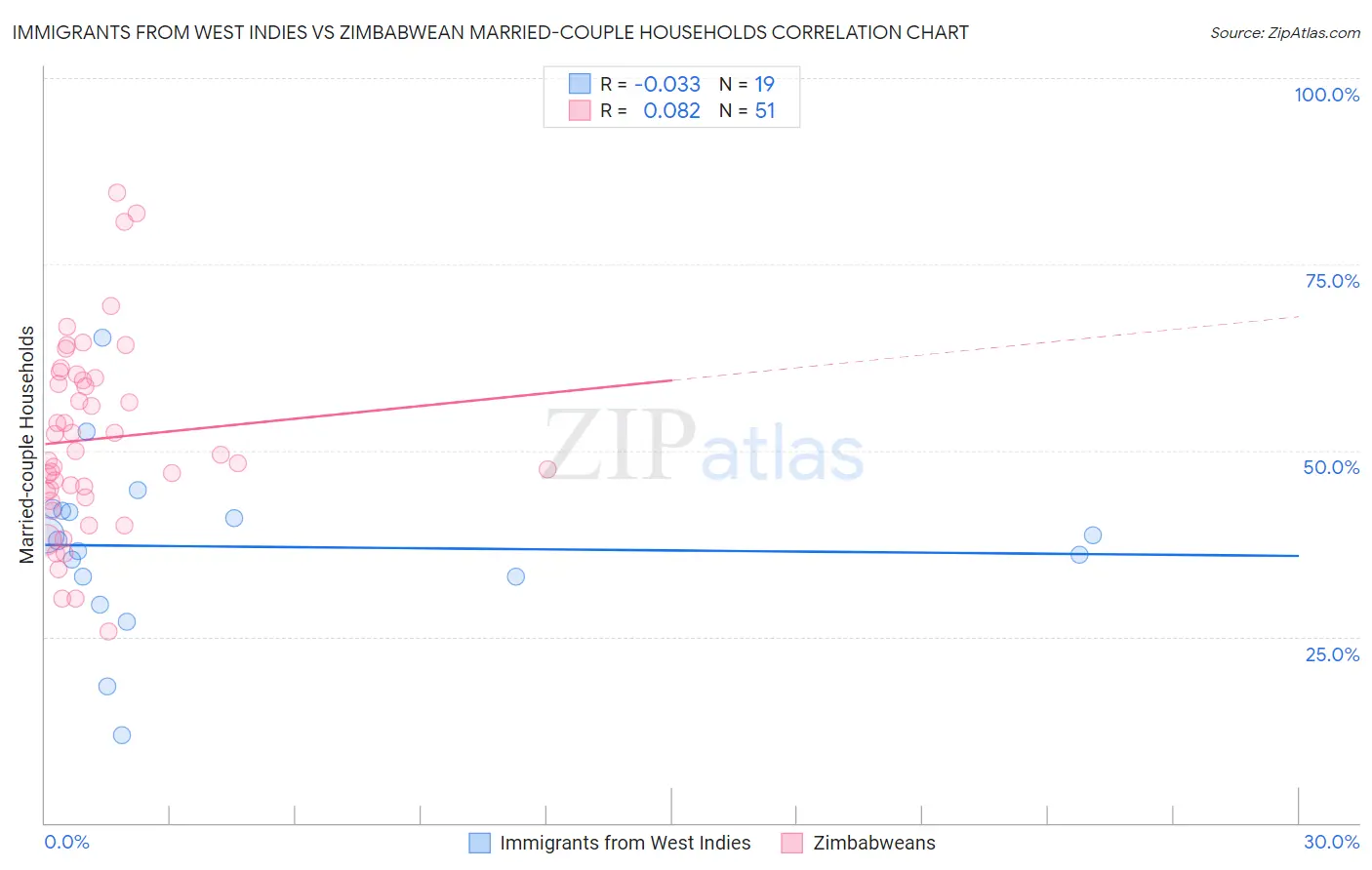 Immigrants from West Indies vs Zimbabwean Married-couple Households