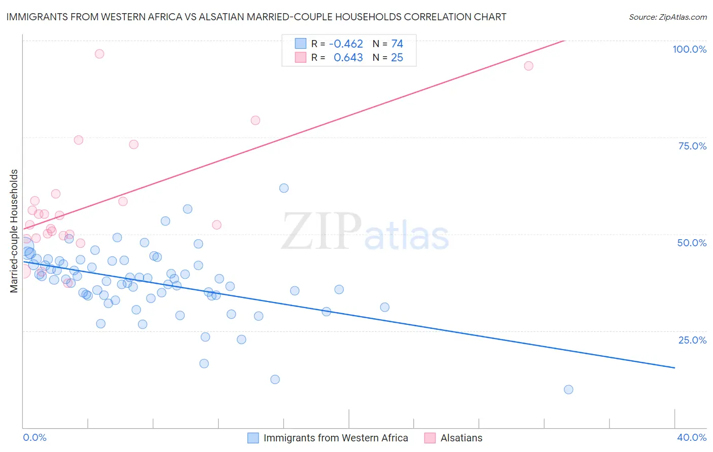 Immigrants from Western Africa vs Alsatian Married-couple Households