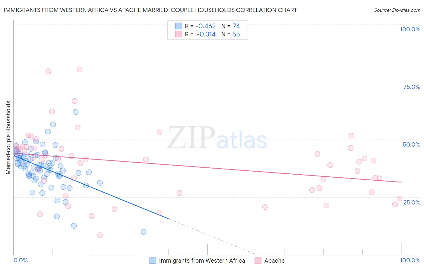 Immigrants from Western Africa vs Apache Married-couple Households