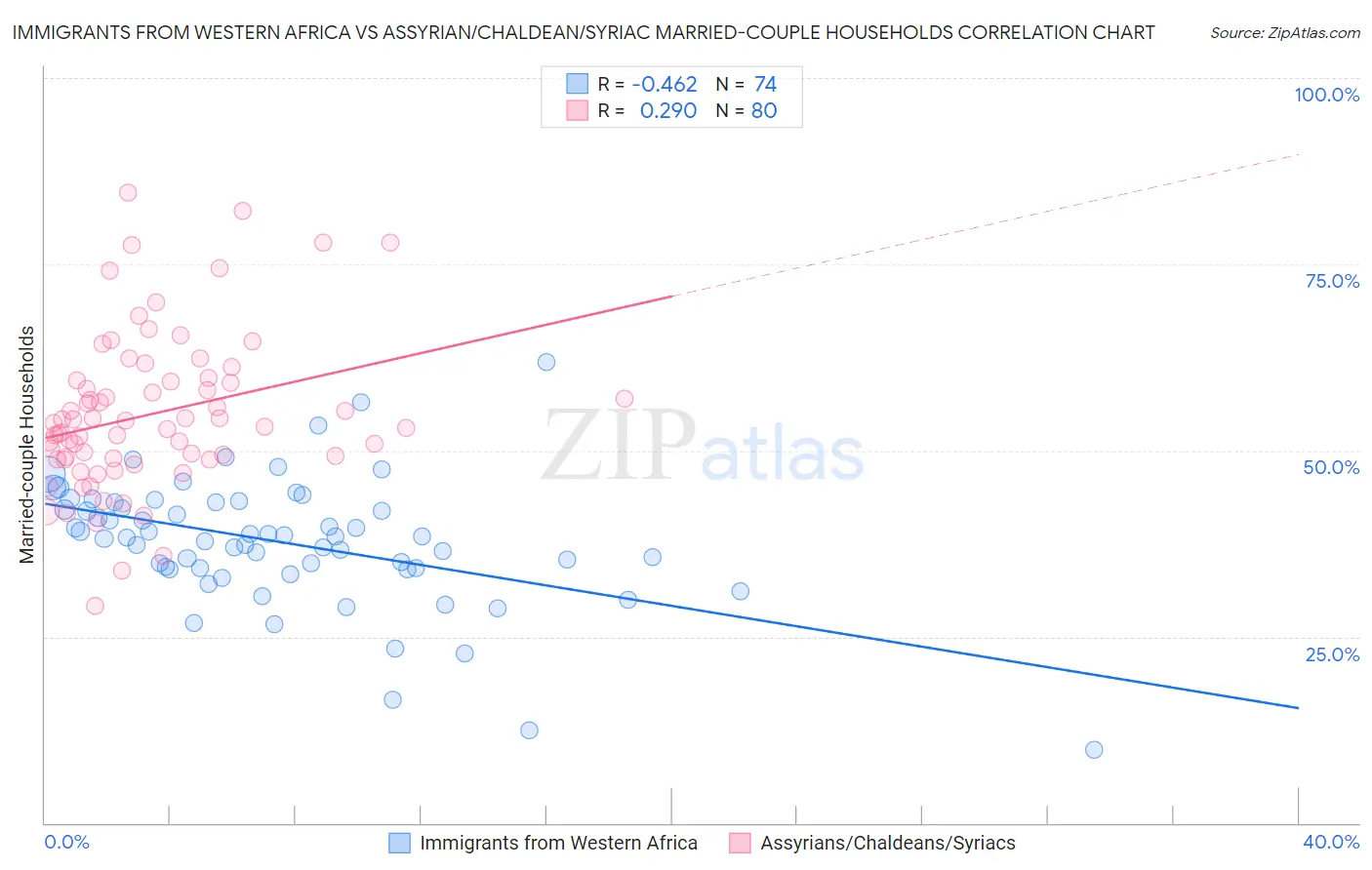 Immigrants from Western Africa vs Assyrian/Chaldean/Syriac Married-couple Households