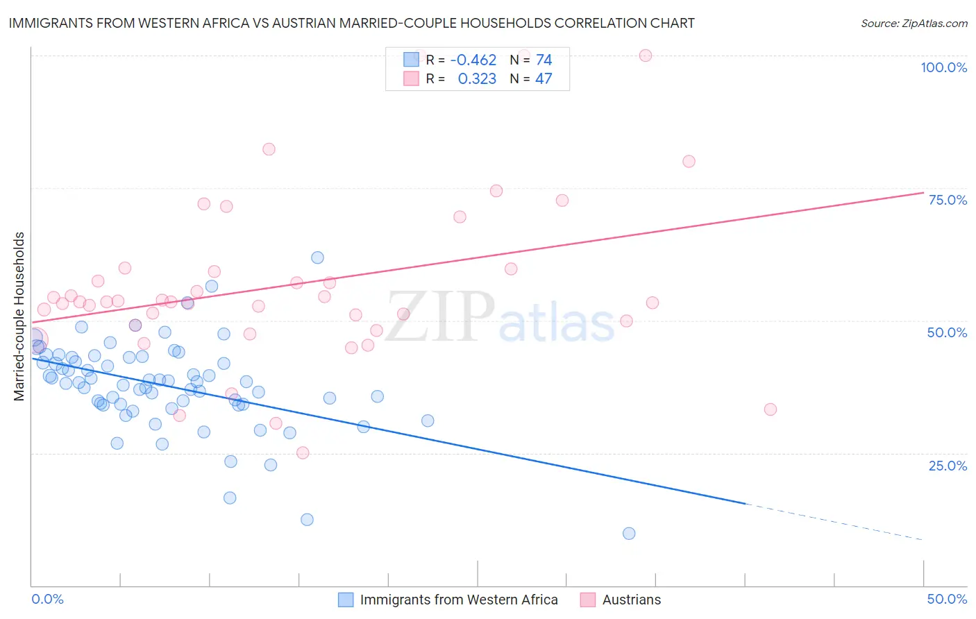 Immigrants from Western Africa vs Austrian Married-couple Households