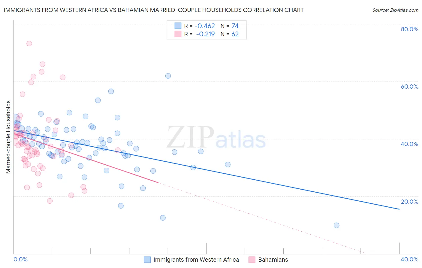 Immigrants from Western Africa vs Bahamian Married-couple Households