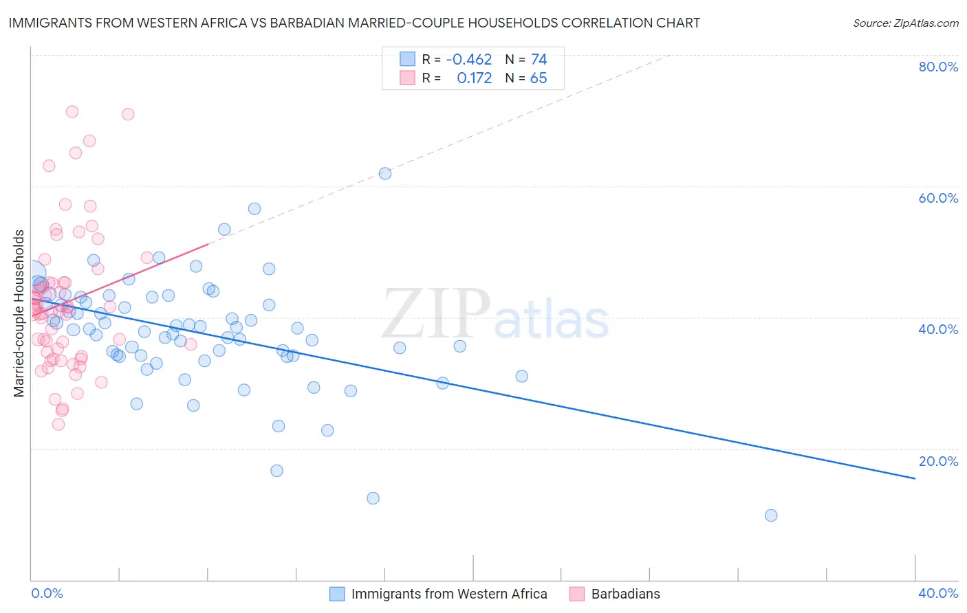 Immigrants from Western Africa vs Barbadian Married-couple Households
