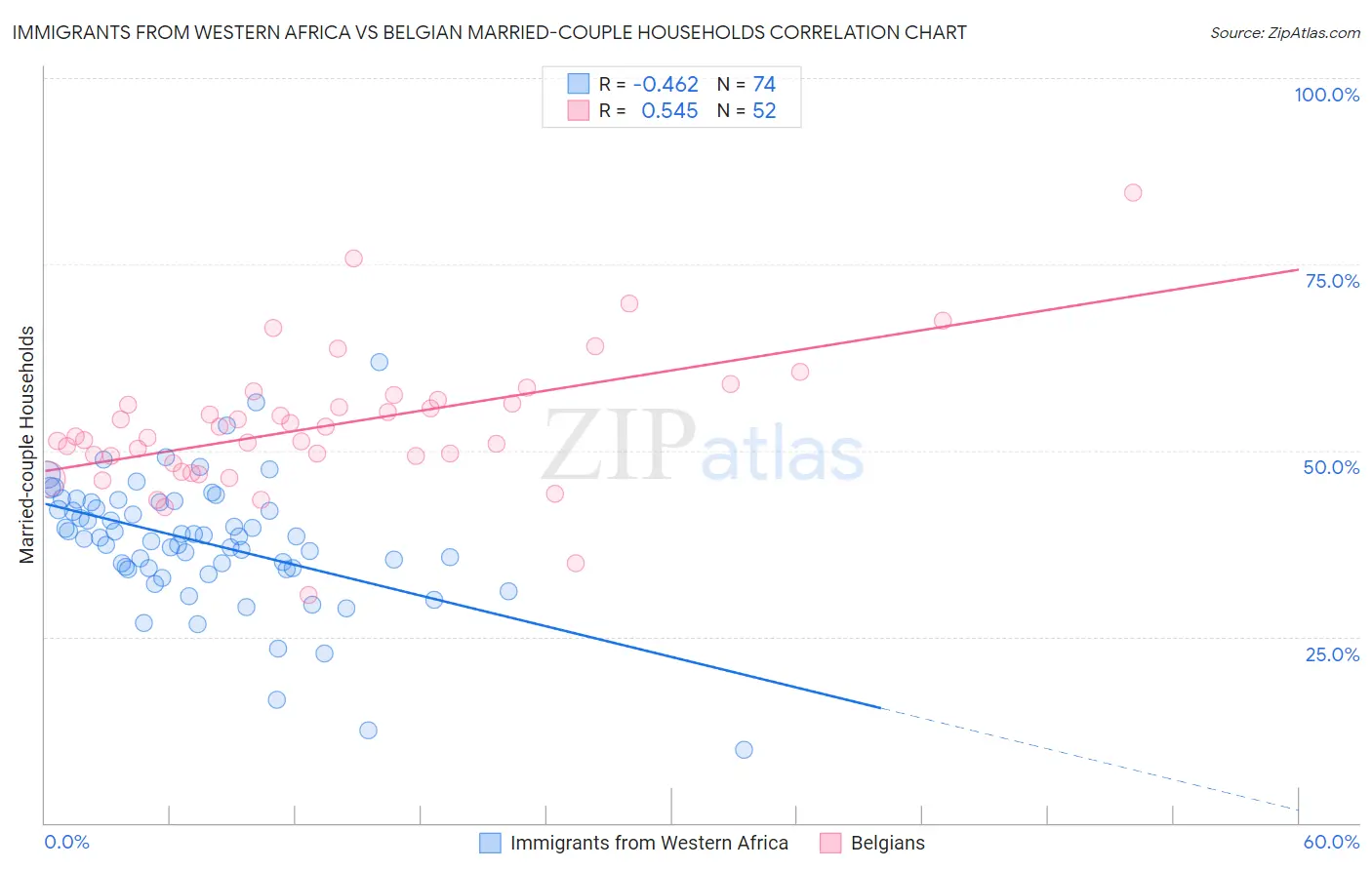 Immigrants from Western Africa vs Belgian Married-couple Households