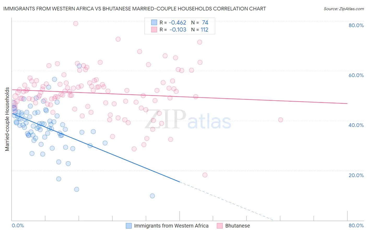 Immigrants from Western Africa vs Bhutanese Married-couple Households