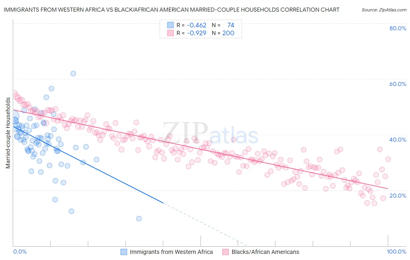 Immigrants from Western Africa vs Black/African American Married-couple Households
