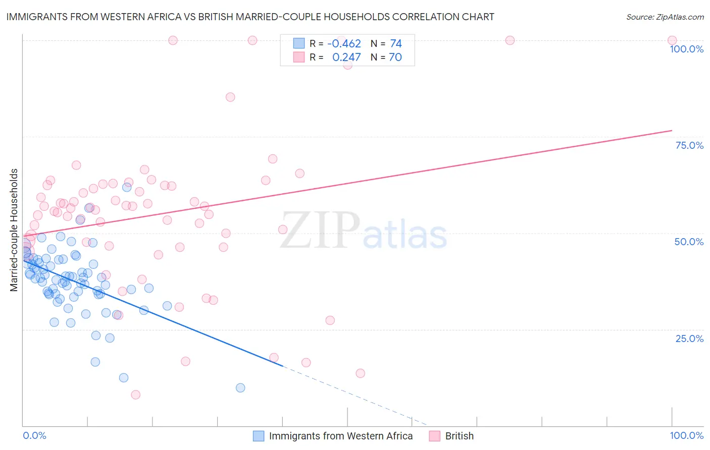 Immigrants from Western Africa vs British Married-couple Households