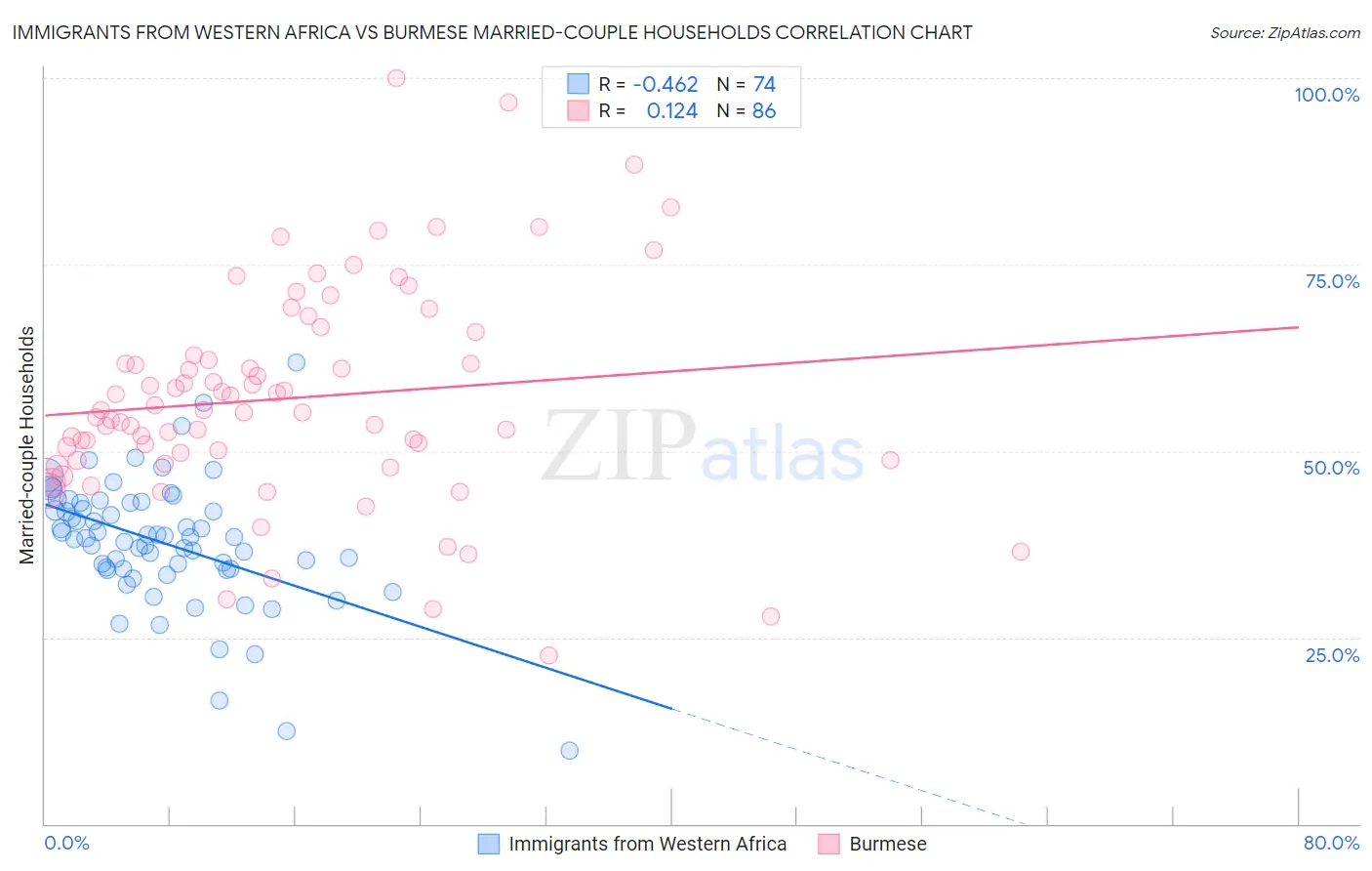 Immigrants from Western Africa vs Burmese Married-couple Households