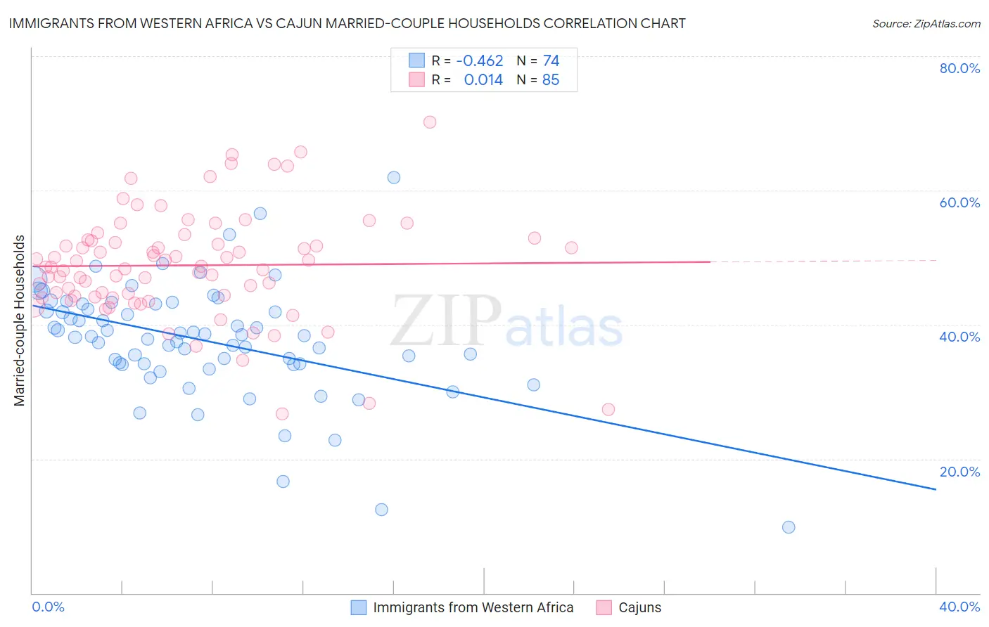 Immigrants from Western Africa vs Cajun Married-couple Households