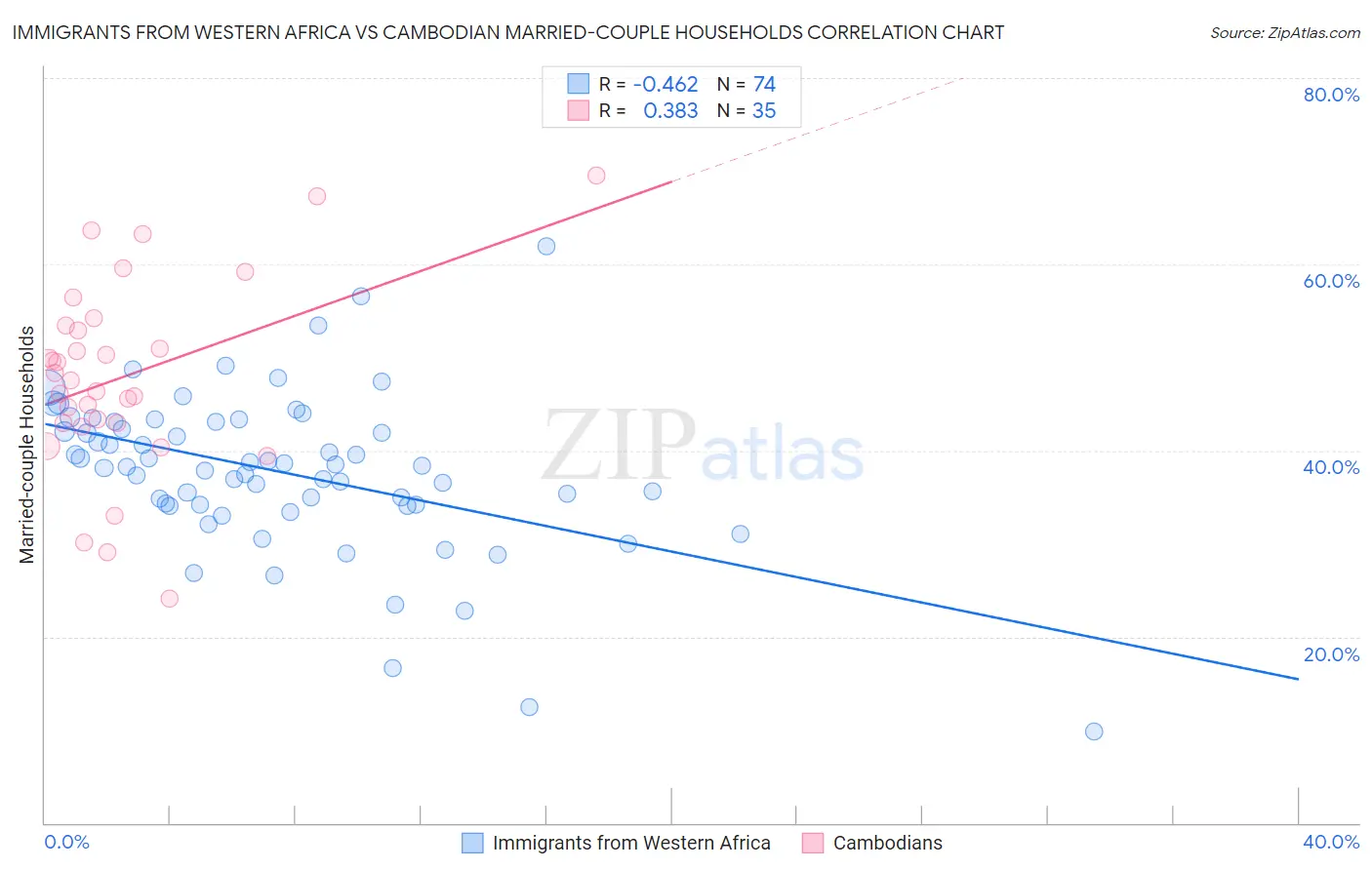 Immigrants from Western Africa vs Cambodian Married-couple Households