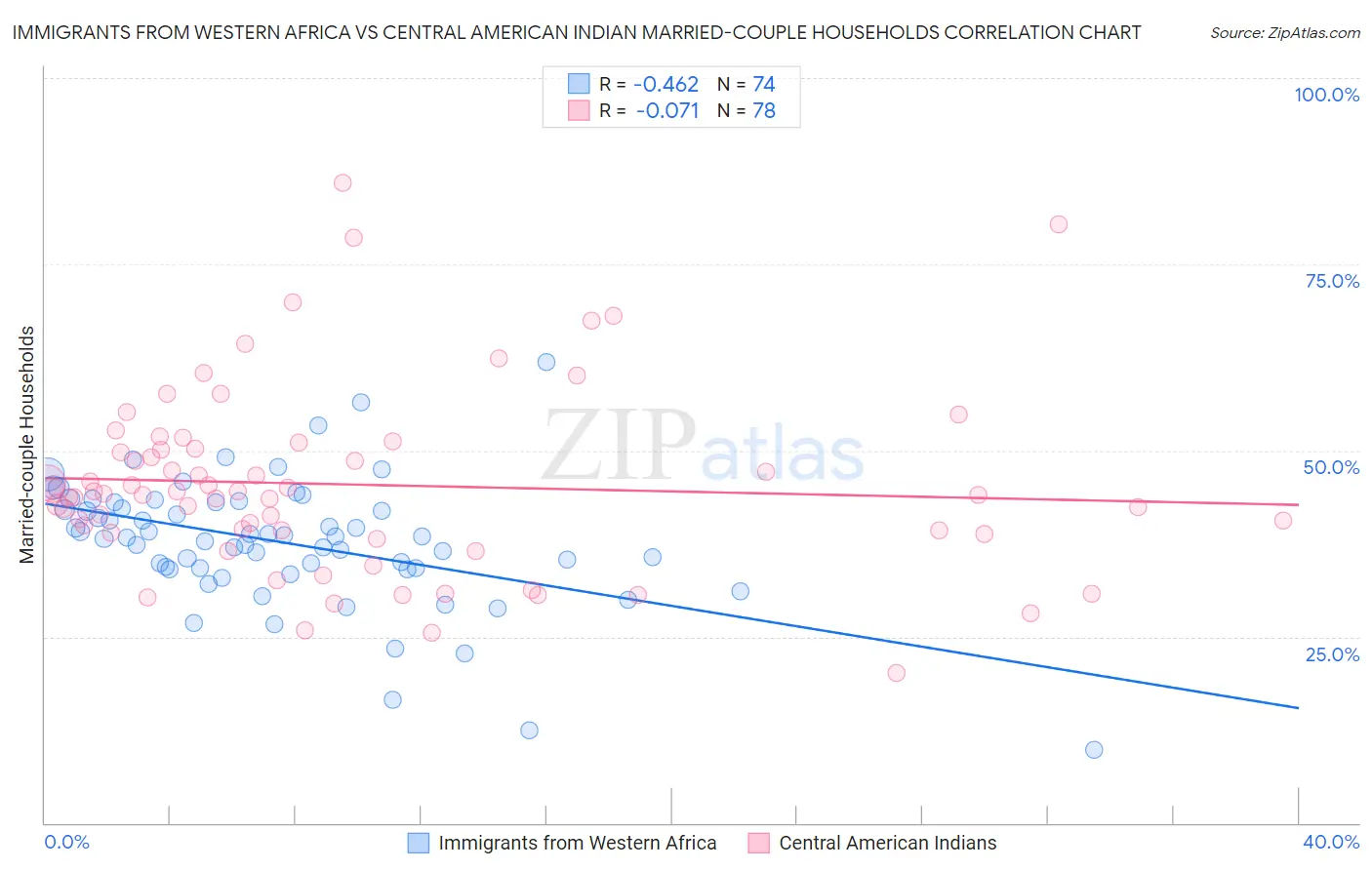 Immigrants from Western Africa vs Central American Indian Married-couple Households