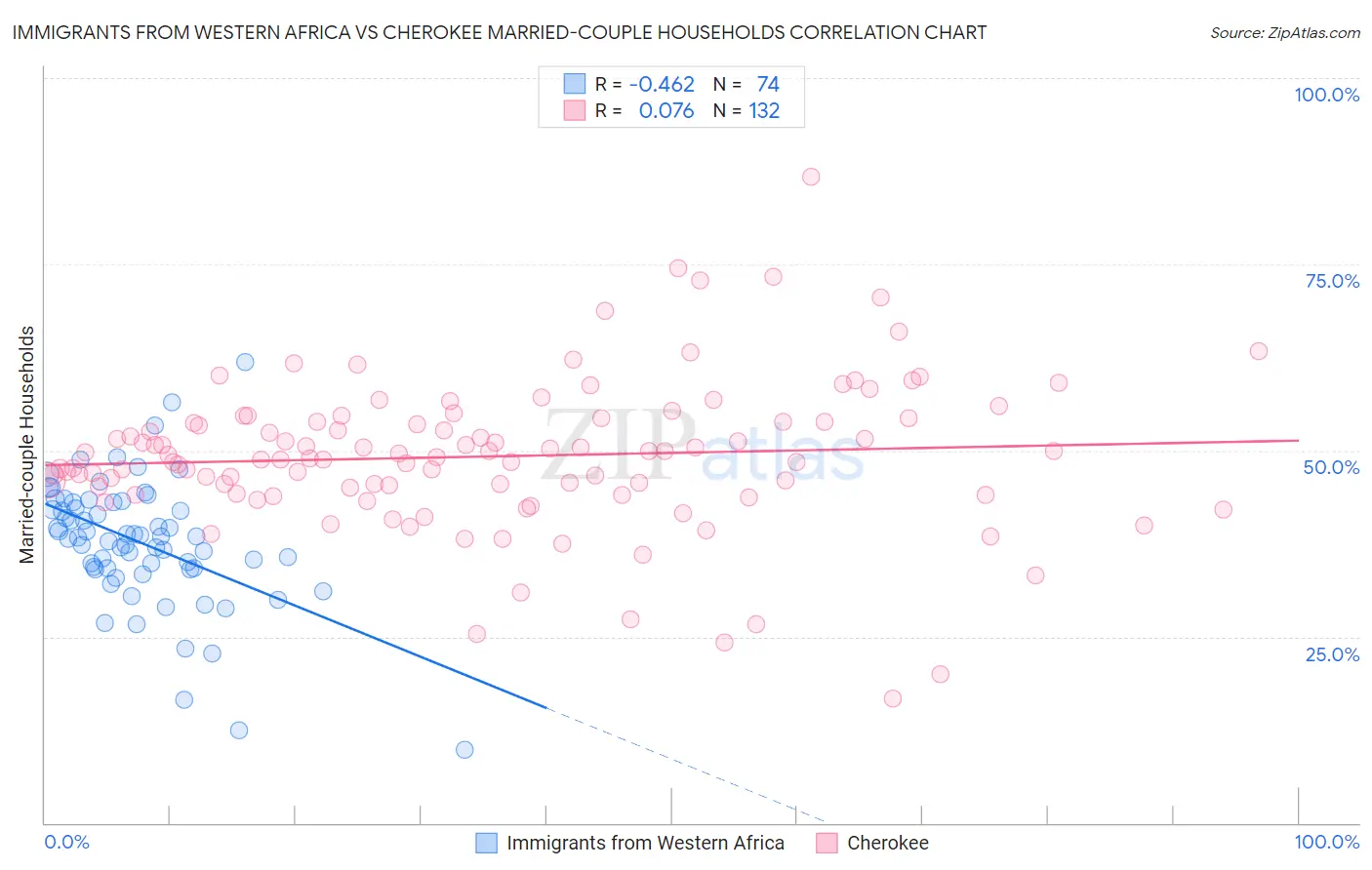 Immigrants from Western Africa vs Cherokee Married-couple Households