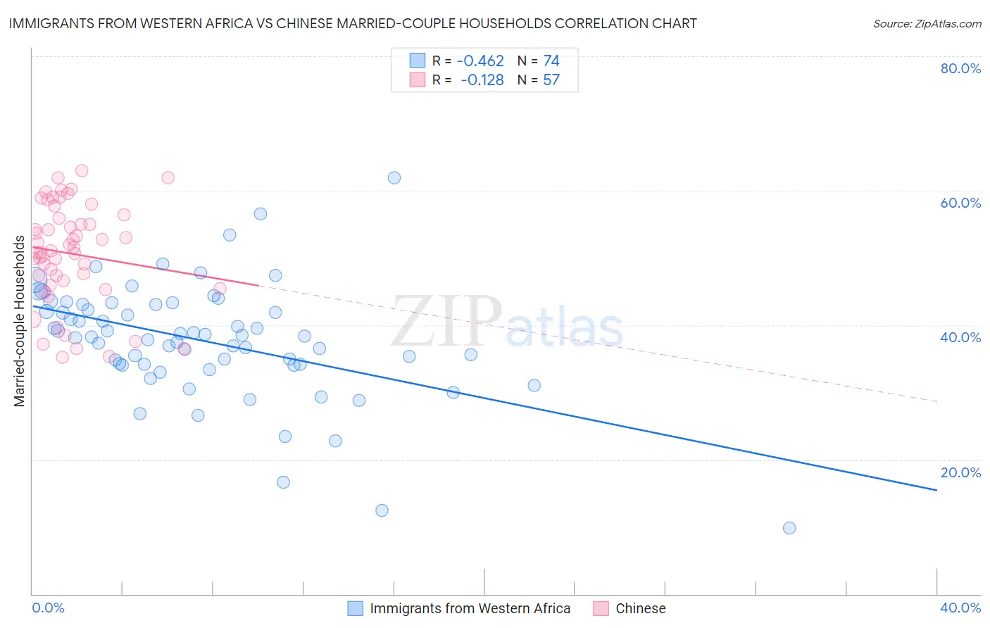 Immigrants from Western Africa vs Chinese Married-couple Households