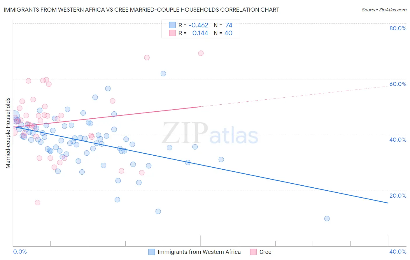 Immigrants from Western Africa vs Cree Married-couple Households