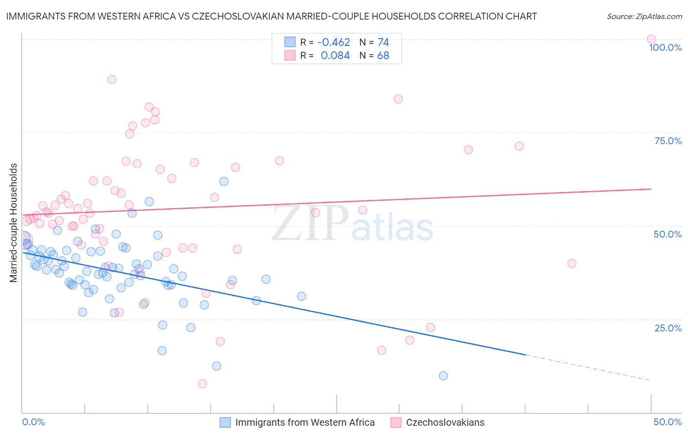 Immigrants from Western Africa vs Czechoslovakian Married-couple Households