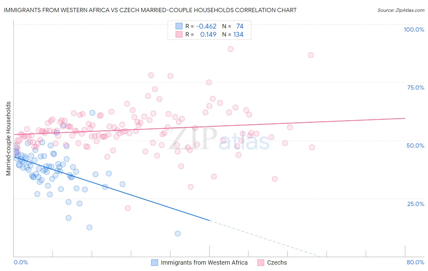 Immigrants from Western Africa vs Czech Married-couple Households